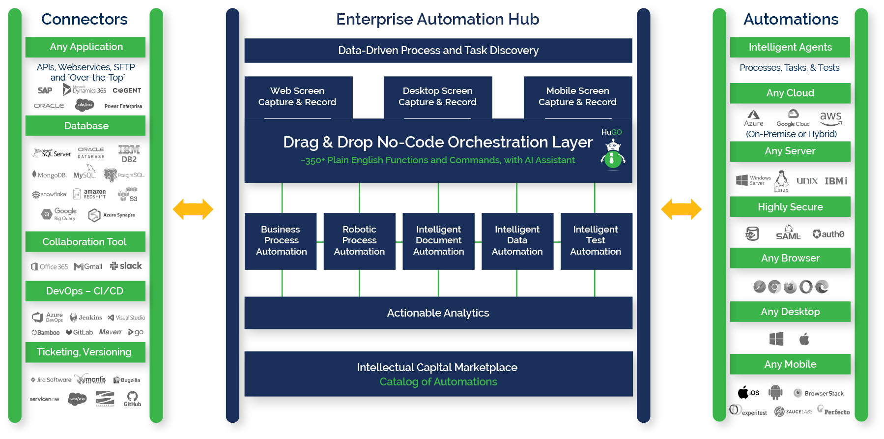 HuLoop Automation Platform Infographic