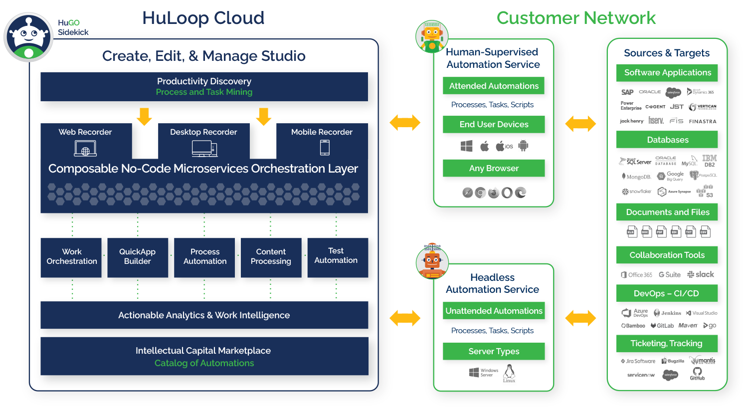 HuLoop Unified Work Optimization Infographic