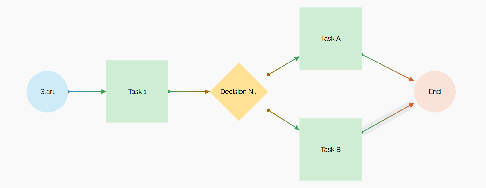Example Workflow Structure: Visual representation of key elements (Start, Tasks, Decision, and End node)