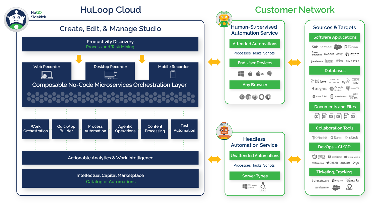 HuLoop Unified Work Optimization Infographic